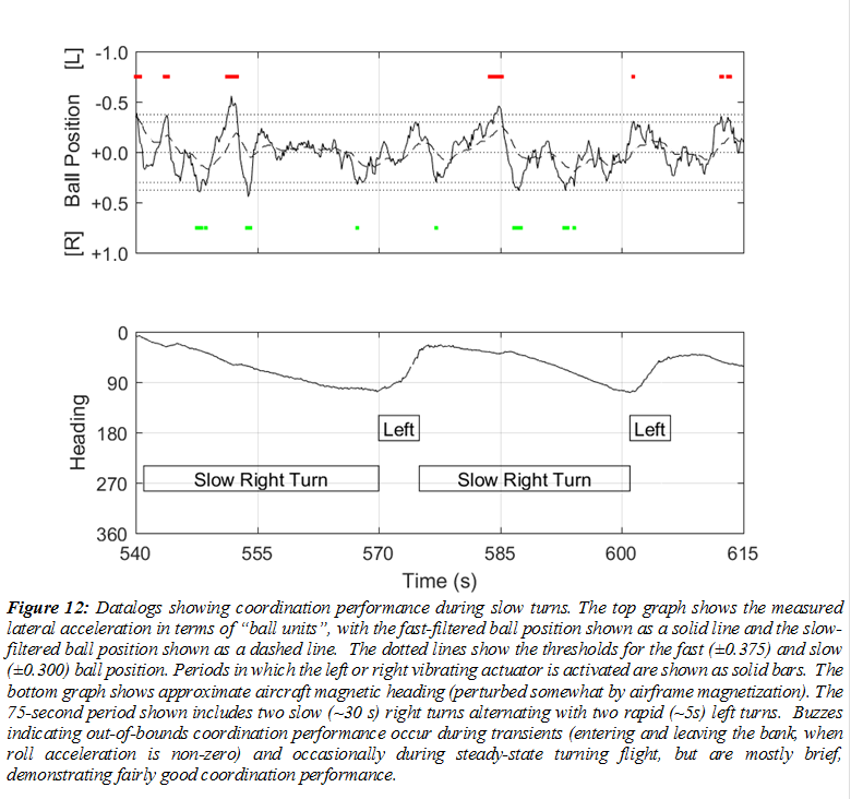  
Figure 12: Datalogs showing coordination performance during slow turns. The top graph shows the measured lateral acceleration in terms of �ball units�, with the fast-filtered ball position shown as a solid line and the slow-filtered ball position shown as a dashed line.  The dotted lines show the thresholds for the fast (�0.375) and slow (�0.300) ball position. Periods in which the left or right vibrating actuator is activated are shown as solid bars.  The bottom graph shows approximate aircraft magnetic heading (perturbed somewhat by airframe magnetization). The 75-second period shown includes two slow (~30 s) right turns alternating with two rapid (~5s) left turns.  Buzzes indicating out of bounds coordination performance occur during transients (entering and leaving the bank, when roll acceleration is non-zero) and occasionally during steady-state turning flight, but are mostly brief, demonstrating fairly good coordination performance. 
