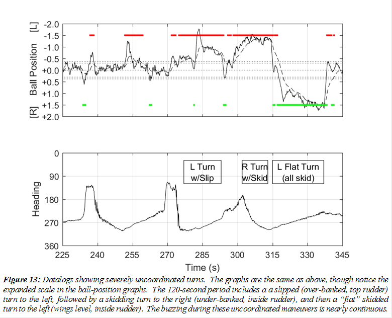  
Figure 13: Datalogs showing severely uncoordinated turns.  The graphs are the same as above, though notice the expanded scale in the ball-position graphs.  The 120-second period includes a a slipped (over-banked, top rudder) turn to the left, followed by a skidding turn to the right (under-banked, inside rudder), and then a �flat� skidded turn to the left (wings level, inside rudder).  The buzzing during these uncoordinated maneuvers is nearly continuous.
